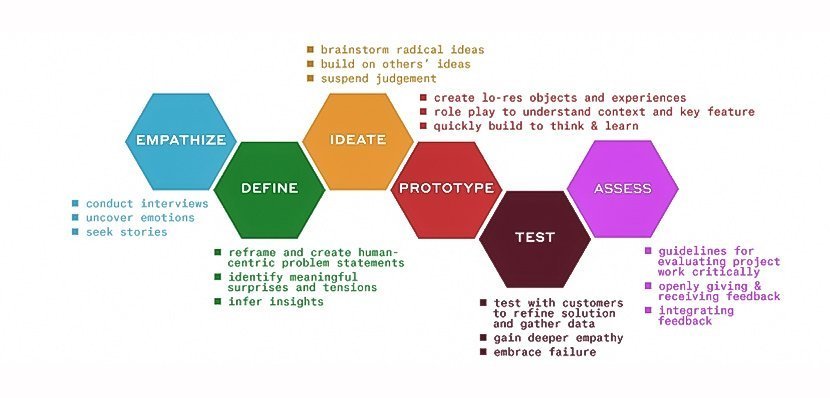 El proceso del Design Thinking